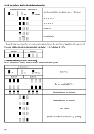 Page 28
28

Så här kontrollerar du återstående batterikapacitet
Indikatorlampor	(batteri	1	eller	batteri	2)Återstående	laddning	eller	beskrivning	av	indikeringen
	:	På	:	Av	:	Blinkar
50	%	till	100	%
20	%	till	50	%
0%	till	20%
ellerLadda	batteriet
•	 Beroende	på	användningsvillkor	och	omgivande	temperatur	kanske	den	återstående	kapaciteten	inte	visas	korrekt.
Exempel på återstående laddningsindikering (batteri 1: 80 %, batteri 2: 10 %)
Batteri	1 Batteri	2
Särskilda indikeringar under användningBCV01	indikerar...