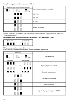 Page 40
40

Odczytywanie poziomu naładowania akumulatora
Wskaźniki	(akumulator	1	lub	akumulator	2)Stan	naładowania	lub	inne	wskazania
	:	Wł	:	Wył	:	Miga
50	–	100%
20	–	50%
0	–	20%
lubNaładuj	akumulator
•	 Poziom	naładowania	akumulatorów	może	być	wskazywany	nieprawidłowo	ze	względu	na	warunki	użytkowania	i	 temperaturę	otoczenia.
Przykład wskazania poziomu naładowania (Akumulator 1: 80%, Akumulator 2: 10%)
Akumulator	1 Akumulator	2
Nietypowe wskazania podczas użytkowaniaBCV01	wskazuje	różne	stany	podczas	odczytu...