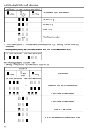 Page 52
52

A töltöttségi szint kijelzésének értelmezése
Jelzőfények	(1-es	vagy	2-es	számú	akkumulátor)Töltöttségi	szint	vagy	a	jelzés	mértéke
	:	Világít	:	Nem	világít	:	Villog
50%-tól	100%-ig
20%-tól	50%-ig
0%-tól	20%-ig
vagyTöltse	fel	az	akkumulátort
•	 A 	környezeti	tényezőktől	és	a	hőmérséklettől	függően	elképzelhető,	hogy	a	töltöttségi	szint	nem	jelenik	meg	
megfelelően.
Töltöttségi szint példa (1-es számú akkumulátor: 80%, 2-es számú akkumulátor: 10%)
1-es	számú	akkumulátor 2-es	számú	akkumulátor...