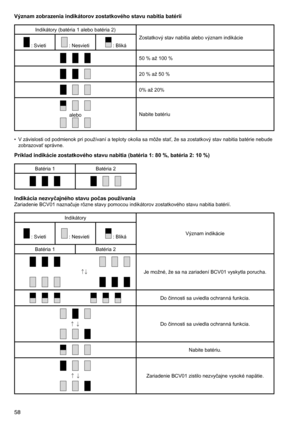 Page 58
58

Význam zobrazenia indikátorov zostatkového stavu nabitia batérií
Indikátory	(batéria	1	alebo	batéria	2)Zostatkový	stav	nabitia	alebo	význam	indikácie
	:	Svieti	:	Nesvieti	:	Bliká
50	%	až	100	%
20	%	až	50	%
0%	až	20%
aleboNabite	batériu
•	 V	závislosti	od	podmienok	pri	používaní	a	teploty	okolia	sa	môže	stať,	že	sa	zostatkový	stav	nabitia	batérie	nebude	 zobrazovať	správne.
Príklad indikácie zostatkového stavu nabitia (batéria 1: 80 %, batéria 2: 10 %)
Batéria	1 Batéria	2
Indikácia nezvyčajného stavu...