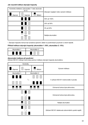 Page 61
61

Jak rozumět indikaci zbývající kapacity
Kontrolka	indikátoru	(akumulátor	1	nebo	akumulá-
tor	2) Zbývající	napájení	nebo	význam	indikace
	:	Zapnuto	:	Vypnuto	:	Blikání
50%	až	100%
20%	až	50%
0%	až	20%
neboNabijte	akumulátor
•	 Zbývající	kapacita	nemusí	být	označena	správně.	Záleží	na	podmínkách	používání	a	okolní	teplotě.
Příklad indikace zbývající kapacity (akumulátor 1: 80%, akumulátor 2: 10%)
Akumulátor	1 Akumulátor	2
Abnormální indikace při používáníZařízení	BCV01	indikuje	různé	stavy	pomocí...