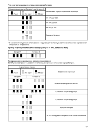 Page 67
67

Что означает индикация оставшегося заряда батареи
Индикаторные	лампы	(Батарея	1	или	Батарея	2)Оставшийся	заряд	и	содержание	индикаций
	:	Горит	:	Не	горит	:	Мигает
От	50%	до	100%
От	20%	до	50%
От	0%	до	20%
илиЗарядите	батарею
•	 В	зависимости	от	условий	использования	и	окружающей	температуры	величина	оставшегося	заряда	может	 отображаться	неправильно.
Пример индикации оставшегося заряда (Батарея 1: 80%, Батарея 2: 10%)
Батарея	1 Батарея	2
Ненормальные индикации во время использованияBCV01	указывает...