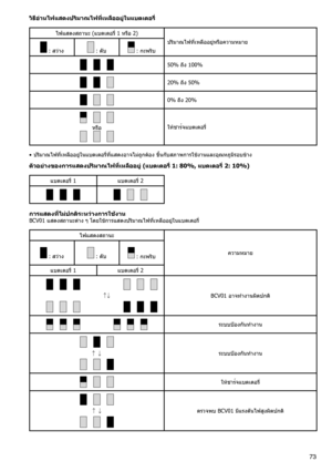 Page 73
73

วิธีอ่านไฟแสดงปริมาณไฟที่เหลืออยู่ในแบตเตอรี่
ไฟแสดงสถานะ	(แบตเตอรี่	1	หรือ	2)
ปริมาณไฟที่เหลืออยู่หรือความหมาย
	:	สว่าง	:	ดับ	:	กะพริบ
50%	ถึง	100%
20%	ถึง	50%
0%	ถึง	20%
หรือให้ชาร์จแบตเตอรี่
•	ปริมาณไฟที่เหลืออยู่ในแบตเตอรี่ที่แสดงอาจไม่ถูกต้อง	ขึ้นกับสภาพการใช้งานและอุณหภูมิรอบข้าง
ตัวอย่างของการแสดงปริมาณไฟที่เหลืออยู่ (แบตเตอรี่ 1: 80%, แบตเตอรี่ 2: 10%)
แบตเตอรี่	1 แบตเตอรี่	2
การแสดงที่ไม่ปกติระหว่างการใช้งานBCV01	แสดงสถานะต่าง	ๆ	โดยใช้การแสดงปริมาณไฟที่เหลืออยู่ในแบตเตอรี่
ไฟแสดงสถานะ...