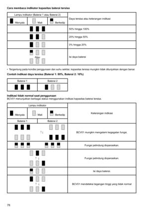 Page 76
76

Cara membaca indikator kapasitas baterai tersisa
Lampu	indikator	(Baterai	1	atau	Baterai	2)Daya	tersisa	atau	keterangan	indikasi
	:	Menyala	:	Mati	:	Berkedip
50%	hingga	100%
20%	hingga	50%
0%	hingga	20%
AtauIsi	daya	baterai
•	 Tergantung	pada	kondisi	penggunaan	dan	suhu	sekitar,	kapasitas	tersisa	mungkin	tidak	ditunjukkan	dengan	benar.
Contoh indikasi daya tersisa (Baterai 1: 80%, Baterai 2: 10%)
Baterai	1 Baterai	2
Indikasi tidak normal saat penggunaanBCV01	menunjukkan	berbagai	status	menggunakan...