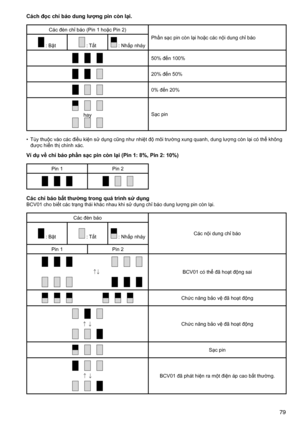 Page 79
79

Cách đọc chỉ báo dung lượng pin còn lại.
Các	đèn	chỉ	báo	(Pin	1	hoặc	Pin	2)Phần	sạc	pin	còn	lại	hoặc	các	nội	dung	chỉ	báo
	:	Bật	:	Tắt	:	Nhấp	nháy
50%	đến	100%
20%	đến	50%
0%	đến	20%
haySạc	pin
•	 Tùy	thuộc	vào	các	điều	kiện	sử	dụng	cũng	như	nhiệt	độ	môi	trường	xung	quanh,	 dung	lượng	còn	lại	có	thể	không	
được	hiển	thị	chính	xác.
Ví dụ về chỉ báo phần sạc pin còn lại (Pin 1: 8%, Pin 2: 10%)
Pin	1 Pin	2
Các chỉ báo bất thường trong quá trình sử dụngBCV01	cho	biết	các	trạng	thái	khác	nhau	khi	sử	dụng...