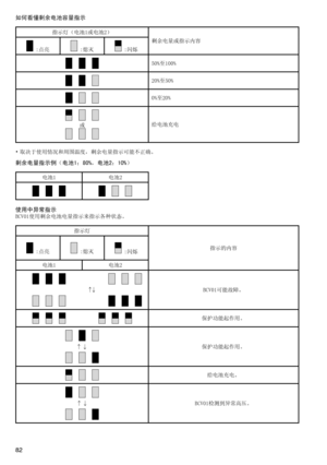 Page 82
82

如何看懂剩余电池容量指示
指示灯（电池1或电池2）
剩余电量或指示内容
	:点亮	:熄灭	:闪烁
50%至100%
20%至50%
0%至20%
或给电池充电
•	取决于使用情况和周围温度，剩余电量指示可能不正确。
剩余电量指示例（电池1：80%，电池2：10%）
电池1电池2
使用中异常指示BCV01使用剩余电池电量指示来指示各种状态。
指示灯
指示的内容	:点亮	:熄灭	:闪烁
电池1电池2
BCV01可能故障。
保护功能起作用。
保护功能起作用。
给电池充电。
BCV01检测到异常高压。 