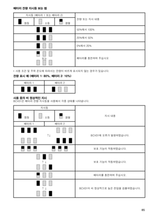 Page 85
85

배터리 잔량 지시등 보는 법
지시등	(배터리	1	또는	배터리	2)잔량	또는	지시	내용
	:	점등	:	소등	:	점멸
50%에서	100%
20%에서	50%
0%에서	20%
또는배터리를	충전하여	주십시오
•	사용	조건	및	주위	온도에	따라서는	잔량이	바르게	표시되지	않는	경우가	있습니다.
잔량 표시 예 (배터리 1: 80%, 배터리 2: 10%)
배터리	1 배터리	2
사용 중의 비 정상적인 지시BCV01은	배터리	잔량	지시등을	사용해서	각종	상태를	나타냅니다.
지시등
지시	내용
	:	점등	:	소등	:	점멸
배터리	1 배터리	2
BCV01에	오류가	발생하였습니다.
보호	기능이	작동하였습니다.
보호	기능이	작동하였습니다.
배터리를	충전하여	주십시오.
BCV01이	비	정상적으로	높은	전압을	검출하였습니다. 