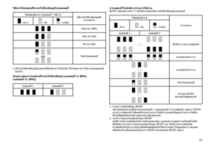Page 73
73

วิธีอ่านไฟแสดงปริมาณไฟที่เหลืออยู่ในแบตเตอรี่
ไฟแสดงสถานะ	(แบตเตอรี่	1	หรือ	2)ปริมาณไฟที่เหลืออยู่หรือ ความหมาย	:	สว่าง	:	ดับ	:	กะพริบ
50%	ถึง	100%
20%	ถึง	50%
0%	ถึง	20%
หรือให้ชาร์จแบตเตอรี่
•	ปริมาณไฟที่เหลืออยู่ในแบตเตอรี่ที่แสดงอาจไม่ถูกต้อง	ขึ้นกับสภาพการใช้งานและอุณหภูมิ
 รอบข้าง
ตัวอย่างของการแสดงปริมาณไฟที่เหลืออยู่ (แบตเตอรี่ 1: 80%,  แบตเตอรี่ 2: 10%)
แบตเตอรี่	1 แบตเตอรี่	2
การแสดงที่ไม่ปกติระหว่างการใช้งานBCV03	แสดงสถานะต่าง	ๆ	โดยใช้การแสดงปริมาณไฟที่เหลืออยู่ในแบตเตอรี่
ไฟแสดงสถานะ...