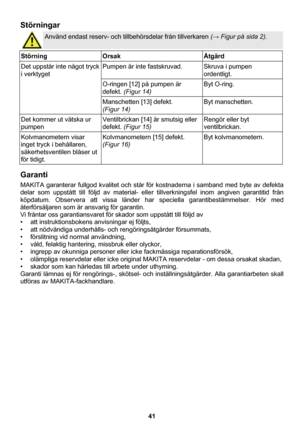 Page 41 
41 
Störningar 
 
Använd endast reserv- och tillbehörsdelar från tillverkaren (→ Figur på sida 2). 
 
Störning Orsak  Åtgärd 
Pumpen är inte fastskruvad.  Skruva i pumpen 
ordentligt. 
O-ringen [12] på pumpen är 
defekt. (Figur 14) Byt O-ring. 
Det uppstår inte något tryck 
i verktyget 
Manschetten [13] defekt. 
(Figur 14) Byt manschetten. 
Det kommer ut vätska ur 
pumpen Ventilbrickan [14] är smutsig eller 
defekt. (Figur 15) Rengör eller byt 
ventilbrickan. 
Kolvmanometern visar 
inget tryck i...