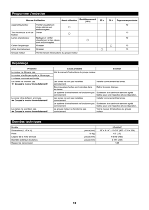 Page 1212
Programme d’entretien
Heures d’utilisationAvant utilisationQuotidiennement 
(10 h) 25 h
50 hPage correspondante
Appareil tout entier Vérifier visuellement 
si des pièces sont 
endommagées
10
Tous les écrous et vis de 
fixation Serrer
10
Lames et protecteur Nettoyer et vérifier 
visuellement si des pièces 
sont endommagées
10
Carter d’engrenage Graisser
10
Arbre d’entraînement Graisser
10
Groupe moteur Voir le manuel d’instructions du groupe moteur
Dépannage
Problème Cause probable Solution
Le moteur...