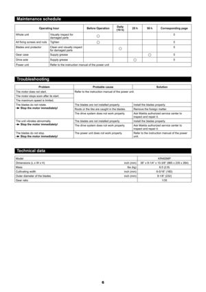 Page 66
Maintenance schedule
Operating hourBefore OperationDaily 
(10 h) 25 h
50 hCorresponding page
Whole unit Visually inspect for 
damaged parts
5
All fixing screws and nuts Tighten
5
Blades and protector Clean and visually inspect 
for damaged parts
5
Gear case Supply grease
5
Drive axle Supply grease
5
Power unit Refer to the instruction manual of the power unit
Troubleshooting
Problem Probable cause Solution
The motor does not start. Refer to the instruction manual of the power unit.
The motor stops soon...