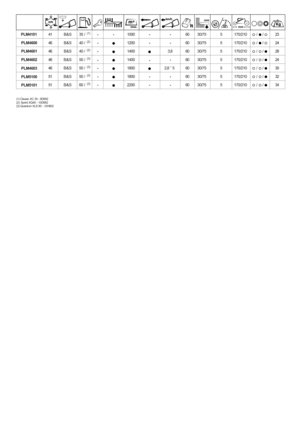 Page 75max.
km/h
mm
mm
41
PLM4101 - - 1000 60 30/75 170/210 23 /     /
5
-
-
B&S
46
PLM4600 - - 1200 60 30/75 170/210 24 /     /
5
-
-
-
B&S
46
PLM4601 -
--
1400 60 30/75 170/210 28 /     /
5
3,8
-
B&S
46
PLM4602 - 1400 60 30/75 170/210 24 /     /
5
-
B&S
46
PLM4603 --
1800 60 30/75 170/210 30 /     /
5
2,8 ˜ 5
-
B&S
51
PLM5100 --
1800 60 30/75 170/210 32 /     /
5
-
-
B&S
51
PLM5101 --
2200
35 /
(1)
40 /(2)
40 /(2)
50 /(3)
50 /(3)
50 /(3)
60 /(3)60 30/75 170/210 34
/     /
5
-
-
B&S
(1) Classic XC 35 - 9D902...