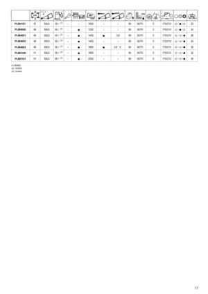 Page 1717
max.
km/h
mm
mm
41 PLM4101 - -1000 6030/75 170/210 23/     / 5 - - B&S
46 PLM4600 - -1200 6030/75 170/210 24/     / 5 - -
- B&S
46 PLM4601 -
--1400 6030/75 170/210 28/     / 5 3,8 - B&S
46 PLM4602 -1400 6030/75 170/210 24/     / 5 - B&S
46
PLM4603--1800 6030/75 170/210 30/     / 5 2,8 ˜ 5 - B&S
51
PLM5100--1800 6030/75 170/210 32/     / 5 - - B&S
51
PLM5101--2200 35 /
(1)
40 /(2)
40 /(2)
50 /(3)
50 /(3)
50 /(3)
60 /(3)60 30/75 170/210 34/     / 5 - - B&S
(1) 9D902
(2) 10D902
(3) 12H802 