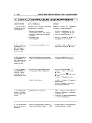 Page 16638ITGUIDA ALLA IDENTIFICAZIONE DEGLI INCONVENIENTI
1.Con la chiave su«MARCIA», la spiarimane spenta
2.Con  la chiave su«AVVIAMENTO», laspia lampeggia e ilmotorino d’avvia-mento non gira
3.Con la chiave su«AVVIAMENTO», laspia si accende, mail motorino d’avvia-mento non gira
4.Con la chiave su«AVVIAMENTO», ilmotorino d’avvia-mento gira, ma ilmotore non si avvia
5.Avviamento diffi-coltoso o funziona-mento irregolare delmotore
6.Calo di rendimen-to del motore duran-te il taglio
Intervento della protezione...