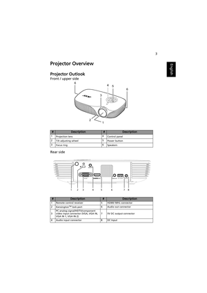 Page 133
EnglishProjector Overview
Projector Outlook
Front / upper side
Rear side
#Description#Description
1
Projection lens4
Control panel
2
Tilt adjusting wheel5
Power button
3
Focus ring6
Speakers
#Description#Description
1 Remote control receiver 5 HDMI/ MHL connector
2
KensingtonTM lock port6 Audio out connector
3PC analog signal/HDTV/component 
video input connector (VGA, VGA IN, 
VGA IN 1, VGA IN 2)7 5V DC output connector
4 Audio input connector 8 DC Input
4
2
1 3
56
6
DC 5V OUTVGA IN
13245786 