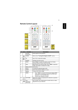 Page 155
EnglishRemote Control Layout
#IconFunctionDescription
1 Infrared 
transmitterSends signals to the projector.
2 POWER Refer to the Turning the Projector On/Off section.
3 3D Press 3D to select 3D models.
4 SOURCE Changes the active source.
5 MODE Press MODE to select the display mode from Bright, 
Standard, Movie, Picture, Game and User.
6 HIDE Momentarily turns off the video. Press HIDE to hide the 
image, press again to display the image.
7 MEDIA_SETUP No function.
8 RATIO To choose the desired aspect...