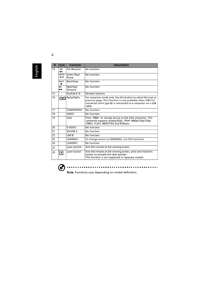 Page 166
English
Note: Functions vary depending on model definition.
14 Pre./Rewind No function.
Enter/ Play/ 
PauseNo function.
Back/Stop No function.
Next/Fast 
forwardNo function.
15 KeyPad 0~9 Number buttons.
16 PgUp/PgDn For computer mode only. Use this button to select the next or 
previous page. This function is only available when USB Ctrl 
connector (mini type B) is connected to a computer via a USB 
cable.
17 COMPONENT No function.
18 VIDEO No function.
19 VGA Press VGA to change source to the VGA...