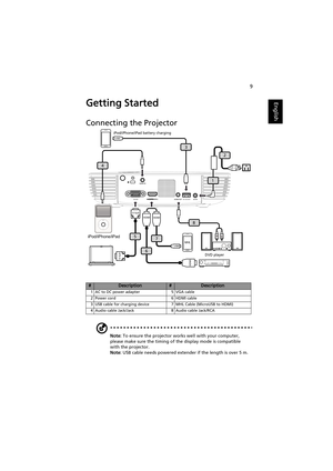 Page 199
EnglishGetting Started
Connecting the Projector
Note: To ensure the projector works well with your computer, 
please make sure the timing of the display mode is compatible 
with the projector.
Note: USB cable needs powered extender if the length is over 5 m.
#Description#Description
1 AC to DC power adapter 5 VGA cable
2 Power cord 6 HDMI cable
3 USB cable for charging device 7 MHL Cable (MicroUSB to HDMI)
4 Audio cable Jack/Jack 8 Audio cable Jack/RCA
DC 5V OUTVGA IN
RW
8
D-Sub
D-Sub
5
HDMI
7
USBMHL...