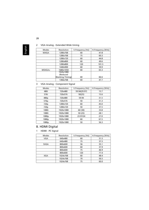 Page 38   28
English
2 VGA Analog - Extended Wide timing
3 VGA Analog - Component Signal
B. HDMI Digital 
1 HDMI - PC Signal
ModesResolutionV.Frequency [Hz]H.Frequency [KHz]
WXGA1280x7686047.8
1280x7687560.3
1280x7206044.8
1280x8006049.6
1280x800120101.5
1440x9006059.9
WSXGA+1680x10506065.31920x1080 
(Reduced 
Blanking Timing)
6066.6
1366x7686047.7
ModesResolutionV.Frequency [Hz]H.Frequency [KHz]
480i720x48059.94(29.97)15.7
576i720x57650(25)15.6
480p720x48059.9431.5
576p720x5765031.3
720p1280x7206045.0...