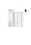 Page 3727
EnglishCompatibility modes
A. VGA Analog 
1 VGA Analog - PC Signal
ModesResolutionV.Frequency [Hz]H.Frequency [KHz]
VGA640x4806031.5
640x4807537.5
SVGA800x6005635.1
800x6006037.9
800x6007546.9
800x60012077.4
XGA1024x7686048.4
1024x7687056.5
1024x7687560.0
1024x76812099.0
SXGA1152x8647567.5
1280x10246064.0
1280x10247580.0
QuadVGA1280x9606060.0
1280x9607575.2
SXGA+1400x10506065.3
PowerBook G4 640x480 60 31.4
PowerBook G4
640x48066.6 (67)34.9
PowerBook G4
800x6006037.9
PowerBook G4 1024x768 60 48.4...