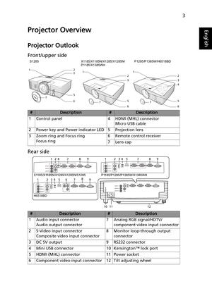 Page 133
EnglishProjector Overview
Projector Outlook
Front/upper side
Rear side
#Description#Description
1 Control panel 4 HDMI (MHL) connector
Micro USB cable
2 Power key and Power indicator LED 5 Projection lens
3 Zoom ring and Focus ring
Focus ring6 Remote control receiver
7Lens cap
#Description#Description
1 Audio input connector
Audio output connector7 Analog RGB signal/HDTV/
component video input connector
2 S-Video input connector
Composite video input connector8 Monitor loop-through output 
connector
3...