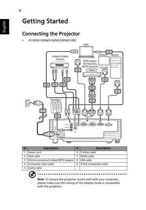 Page 188
English
Getting Started
Connecting the Projector
•X1185/X1185N/X1285/X1285N/S1285
Note: To ensure the projector works well with your computer, 
please make sure the timing of the display mode is compatible 
with the projector.
#Description#Description
1 Power cord 6 S-Video cable
2 VGA cable 7 RS232 cable
3 VGA to component video/HDTV adapter 8 USB cable
4 Composite video cable 9 3 RCA component cable
5 Audio cable
S-VIDEOVGA IN -2 VGA IN -1 VGA-OUT RS232USB
MINI-B AUDIO IN -1
AUDIO IN -2
AUDIO OUT...