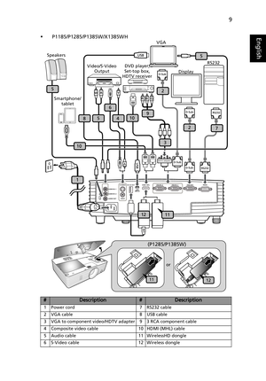 Page 199
English•P1185/P1285/P1385W/X1385WH
#Description#Description
1 Power cord 7 RS232 cable
2 VGA cable 8 USB cable
3 VGA to component video/HDTV adapter 9 3 RCA component cable
4 Composite video cable 10 HDMI (MHL) cable
5 Audio cable 11 WirelessHD dongle
6 S-Video cable 12 Wireless dongle
USB
MINI-BAUDIO IN -1
AUDIO IN -2
AUDIO OUTVGA IN -2VGA IN -1VGA-OUTRS232S-VIDEODC 5V OUT HDMI / MHL
VIDEO
HDTV adapter
3
DVD player, 
Set-top box, 
HDTV receiverVGA
RS232
Video/S-Video 
Output
Display Speakers...