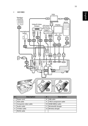 Page 2111
English•H6518BD
#Description#Description
1 Power cord 8 USB cable
2 VGA cable 9 3 RCA component cable
4 Composite video cable 10 HDMI (MHL) cable
5 Audio cable 11 WirelessHD dongle
6 S-Video cable 12 Wireless dongle
7 RS232 cable
USB
MINI-BAUDIO IN -1
AUDIO IN -2
AUDIO OUTVGA IN -1S-VIDEOHDMI / MHL
VIDEO
DC 5V OUTVGA-OUTRS232
DVD player, 
Set-top box, 
HDTV receiver
VGA
RS232
Video/S-Video 
Output Speakers
Smartphone/
tablet
orDisplay 