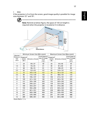 Page 2717
English•XGA
If the projector is 3 m from the screen, good image quality is possible for image 
sizes between 72 and 79.
Note: Remind as below figure, the space of 133 cm height is 
required when the projector is located at 3 m distance.
Desired
Distance 
(m)
< A >Minimum Screen Size (Min zoom) Maximum Screen Size (Max zoom)
Diagonal 
(inch)
< B >W (cm) x H (cm)From base to 
top of image 
(cm)
< C >Diagonal 
(inch)
< B >W (cm) x H (cm)From base to 
top of image 
(cm) 
< C >
1 24 49 x 37 40  26 54 x 40...