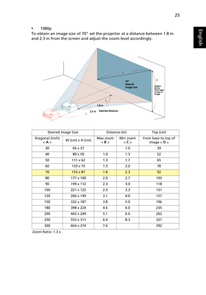 Page 3525
English•1080p
To obtain an image size of 70 set the projector at a distance between 1.8 m 
and 2.3 m from the screen and adjust the zoom level accordingly.
Desired Image Size Distance (m) Top (cm)
Diagonal (inch)
< A >W (cm) x H (cm)Max zoom
< B >Min zoom
< C >From base to top of 
image < D >
30 66 x 37 1.0
39
40 89 x 50 1.0 1.3
52
50 111 x 62 1.3 1.7
65
60 133 x 75 1.5 2.0
78
70155 x 871.82.392
80 177 x 100 2.0 2.7
105
90 199 x 112 2.3 3.0
118
100 221 x 125 2.5 3.3
131
120 266 x 149 3.1 4.0
157
150...