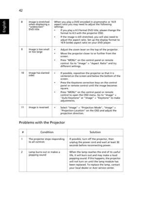 Page 5242
English
Problems with the Projector
8 Image is stretched 
when displaying a 
widescreen 
DVD titleWhen you play a DVD encoded in anamorphic or 16:9 
aspect ratio you may need to adjust the following 
settings:
•If you play a 4:3 format DVD title, please change the 
format to 4:3 with the projector OSD.
•If the image is still stretched, you will also need to 
adjust the aspect ratio. Set up the display format to 
16:9 (wide) aspect ratio on your DVD player.
9 Image is too small 
or too large
•Adjust...