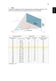 Page 3525
English•1080p
To obtain an image size of 70 set the projector at a distance between 1.8 m 
and 2.3 m from the screen and adjust the zoom level accordingly.
Desired Image Size Distance (m) Top (cm)
Diagonal (inch)
< A >W (cm) x H (cm)Max zoom
< B >Min zoom
< C >From base to top of 
image < D >
30 66 x 37 1.0
39
40 89 x 50 1.0 1.3
52
50 111 x 62 1.3 1.7
65
60 133 x 75 1.5 2.0
78
70155 x 871.82.392
80 177 x 100 2.0 2.7
105
90 199 x 112 2.3 3.0
118
100 221 x 125 2.5 3.3
131
120 266 x 149 3.1 4.0
157
150...