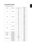 Page 6353
EnglishCompatibility Modes
1 VGA Analog - PC Signal
ModeResolutionV.Frequency [Hz]H.Frequency 
[KHz]
VGA 640 x 48060 31.47
72 37.86
75 37.50
85 43.27
120 61.91
SVGA 800 x 60056 35.20
60 37.88
72 48.08
75 46.88
85 53.67
120 77.43
XGA 1024 x 76860 48.36
70 56.48
75 60.02
85 68.68
120 98.96
SXGA1152 x 86470 63.85
75 67.50
85 77.10
1280 x 102460 63.98
72 76.97
75 79.98
85 91.15
QuadVGA1280 x 960 60 60.00
1280 x 960 75 75.00
SXGA+ 1400 x 1050 60 65.32
UXGA 1600 x 1200 60 75.00
PowerBook G4640 x 480 60...