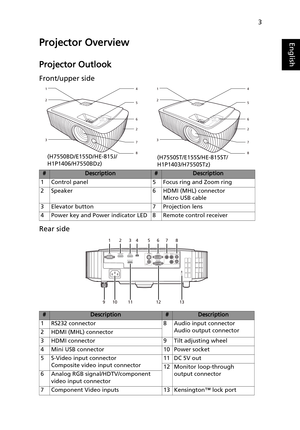Page 133
EnglishProjector Overview
Projector Outlook
Front/upper side
Rear side
#Description#Description
1 Control panel 5 Focus ring and Zoom ring
2 Speaker 6 HDMI (MHL) connector
Micro USB cable
3 Elevator button 7 Projection lens
4 Power key and Power indicator LED 8 Remote control receiver
#Description#Description
1 RS232 connector 8 Audio input connector
Audio output connector
2 HDMI (MHL) connector
3 HDMI connector 9 Tilt adjusting wheel
4 Mini USB connector 10 Power socket
5 S-Video input connector...