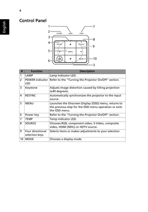 Page 144
English
Control Panel
#FunctionDescription
1 LAMP Lamp Indicator LED.
2POWER indicator 
LEDRefer to the Turning the Projector On/Off section.
3 Keystone Adjusts image distortion caused by tilting projection 
(±40 degrees).
4 RESYNC Automatically synchronizes the projector to the input 
source.
5 MENU Launches the Onscreen Display (OSD) menu, returns to 
the previous step for the OSD menu operation or exits 
the OSD menu.
6 Power key Refer to the Turning the Projector On/Off section.
7 TEMP Temp...