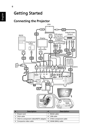 Page 188
English
Getting Started
Connecting the Projector
#Description#Description
1 Power cord 7 RS232 cable
2 VGA cable 8 USB cable
3 VGA to component video/HDTV adapter 9 3 RCA component cable
4 Composite video cable 10 HDMI (MHL) cable
1
2
DVD player, 
Set-top box, 
HDTV receiver VGA
RS232Video/S-Video 
Output
Display
Speakers Smartphone/
tablet
 
 
  