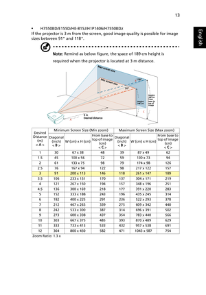 Page 2313
English•H7550BD/E155D/HE-815J/H1P1406/H7550BDz
If the projector is 3 m from the screen, good image quality is possible for image 
sizes between 91 and 118.
Note: Remind as below figure, the space of 189 cm height is 
required when the projector is located at 3 m distance.
Desired
Distance 
(m)
< A >Minimum Screen Size (Min zoom) Maximum Screen Size (Max zoom)
Diagonal 
(inch)
< B >W (cm) x H (cm)From base to 
top of image 
(cm)
< C >Diagonal 
(inch)
< B >W (cm) x H (cm)From base to 
top of image 
(cm)...