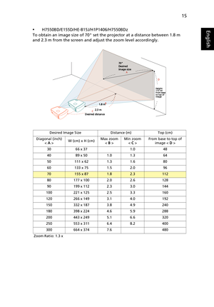 Page 2515
English•H7550BD/E155D/HE-815J/H1P1406/H7550BDz
To obtain an image size of 70 set the projector at a distance between 1.8 m 
and 2.3 m from the screen and adjust the zoom level accordingly.
Desired Image Size Distance (m) Top (cm)
Diagonal (inch)
< A >W (cm) x H (cm)Max zoom
< B >Min zoom
< C >From base to top of 
image < D >
30 66 x 37 1.0 48
40 89 x 50 1.0 1.3 64
50 111 x 62 1.3 1.6 80
60 133 x 75 1.5 2.0 96
70155 x 871.82.3112
80 177 x 100 2.0 2.6 128
90 199 x 112 2.3 3.0 144
100 221 x 125 2.5 3.3...