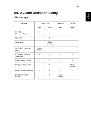 Page 4333
EnglishLED & Alarm Definition Listing
LED Messages
Message Power LED LAMP LED TEMP LED
Red Blue Red Red
Standby
(Power cord plugged in)V-- -- --
Power on -- V -- --
Lamp retry -- Quick 
flashing-- --
Turning off (Cooling 
state)Quick 
flashing-- -- --
Turning off (Cooling 
completed)V-- -- --
Error (Thermal failure) -- V -- V
Error (Fan lock failure) -- V -- Quick 
flashing
Error (Lamp breakdown) -- V V --
Error (Color wheel 
failure)-- V Quick 
flashing-- 