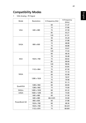 Page 5141
EnglishCompatibility Modes
1 VGA Analog - PC Signal
ModeResolutionV.Frequency [Hz]H.Frequency 
[KHz]
VGA 640 x 48060 31.47
72 37.86
75 37.50
85 43.27
120 61.91
SVGA 800 x 60056 35.20
60 37.88
72 48.08
75 46.88
85 53.67
120 77.43
XGA 1024 x 76860 48.36
70 56.48
75 60.02
85 68.68
120 98.96
SXGA1152 x 86470 63.85
75 67.50
85 77.10
1280 x 102460 63.98
72 76.97
75 79.98
85 91.15
QuadVGA1280 x 960 60 60.00
1280 x 960 75 75.00
SXGA+ 1400 x 1050 60 65.32
UXGA 1600 x 1200 60 75.00
PowerBook G4640 x 480 60...