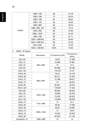 Page 5242
English
2 HDMI - PC Signal WXGA1280 x 768 60 47.78
1280 x 768 75 60.29
1280 x 768 85 68.63
1280 x 720 60 45.00
1280 x 800 60 49.70
1280 x 800 - RB 120 101.6
1440 x 900 60 55.94
1680 x 1050 60 65.29
1366 x 768 60 47.71
1920 x 1080-RB 60 66.60
1920 x 1080-EIA 60 67.50
1024 x 600 60 37.50
1920 x 1200-RB 59.95 74.04
Mode Resolution V.Frequency [Hz]H.Frequency 
[KHz]
VGA_60
640 x 48059.94 31.469
VGA_72 72.809 37.861
VGA_75 75 37.5
VGA_85 85.008 43.269
VGA_120 119.518 61.91
SVGA_56
800 x 60056.25 35.156...