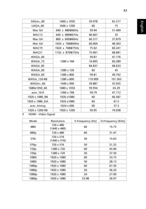 Page 5343
English
3 HDMI - Video Signal 
SXGA+_60 1400 x 1050 59.978 65.317
UXGA_60 1600 x 1200 60 75
Mac G4 640 x 480@60Hz 59.94 31.469
MAC13 640 x 480@67Hz 66.667 35
Mac G4 800 x 600@60Hz 60.317 37.879
Mac G4 1024 x 768@60Hz 60.004 48.363
MAC19 1024 x 768@75Hz 75.02 60.241
MAC21 1152 x 870@75Hz 75.061 68.681
WXGA_60
1280 x 76859.87 47.776
WXGA_75 74.893 60.289
WXGA_85 84.837 68.633
WXGA_60 1280 x 720 60 45
WXGA_60 1280 x 800 59.81 49.702
WXGA_120-RB 1280 x 800 119.909 101.563
WXGA+_60 1440 x 900 59.887...