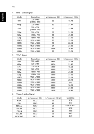 Page 5444
English
4 MHL - Video Signal 
5 YPbPr Signal
6 Video, S-Video Signal
ModeResolutionV.Frequency [Hz]H.Frequency [KHz]
480i720 x 480 
(1440 x 480)60 15.73
480p 720 x 480 60 31.47
576i720 x 576 
(1440 x 576)50 15.63
576p 720 x 576 50 31.25
720p 1280 x 720 60 45.00
720p 1280 x 720 50 37.50
1080i 1920 x 1080 60 33.75
1080i 1920 x 1080 50 28.13
1080p 1920 x 1080 24 27.00
1080p 1920 x 1080 23.98 26.97
1080p 1920 x 1080 30 33.75
ModeResolutionV.Frequency [Hz]H.Frequency [KHz]
480i720 x 48059.9415.73
480p720 x...