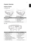 Page 133
EnglishProjector Overview
Projector Outlook
Front/upper side
Rear side
#Description#Description
1 Control panel 5 Focus ring and Zoom ring
2 Speaker 6 HDMI (MHL) connector
Micro USB cable
3 Elevator button 7 Projection lens
4 Power key and Power indicator LED 8 Remote control receiver
#Description#Description
1 RS232 connector 8 Audio input connector
Audio output connector
2 HDMI (MHL) connector
3 HDMI connector 9 Tilt adjusting wheel
4 Mini USB connector 10 Power socket
5 S-Video input connector...