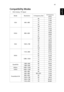 Page 5141
EnglishCompatibility Modes
1 VGA Analog - PC Signal
ModeResolutionV.Frequency [Hz]H.Frequency 
[KHz]
VGA 640 x 48060 31.47
72 37.86
75 37.50
85 43.27
120 61.91
SVGA 800 x 60056 35.20
60 37.88
72 48.08
75 46.88
85 53.67
120 77.43
XGA 1024 x 76860 48.36
70 56.48
75 60.02
85 68.68
120 98.96
SXGA1152 x 86470 63.85
75 67.50
85 77.10
1280 x 102460 63.98
72 76.97
75 79.98
85 91.15
QuadVGA1280 x 960 60 60.00
1280 x 960 75 75.00
SXGA+ 1400 x 1050 60 65.32
UXGA 1600 x 1200 60 75.00
PowerBook G4640 x 480 60...