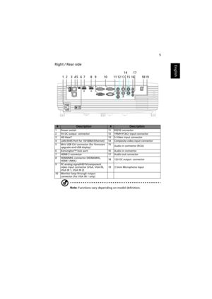 Page 155
EnglishRight / Rear side
Note: Functions vary depending on model definition.
#Description#Description
1 Power socket 11 RS232 connector
2 5V DC output  connector 12 YPbPr/YCbCr input connector
3 HD BaseT 13 S-Video input connector
4 LAN (RJ45 Port for 10/100M Ethernet) 14 Composite video input connector
5 Mini USB Ctrl connector (for firmware 
upgrade and USB display)15
Audio in connector (RCA)
6 Kensington™ lock port 16 Audio in connector
7 HDMI 2 connector 17 Audio out connector
8 HDMI/MHL connector...