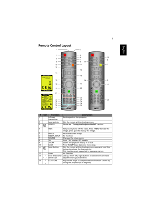 Page 177
EnglishRemote Control Layout
#IconFunctionDescription1 Infrared 
transmitterSends signals to the projector.
2
Laser pointer Aim the remote at the viewing screen.
3 POWER Please see Turning the Projector On/Off section.
4 HIDE Temporarily turns off the video. Press HIDE to hide the 
image, press again to display the image.
5
FREEZE Pause the screen image.
6 MEDIA_SETUP No function.
7 SOURCE Changes the active source.
8 3D Press 3D to select 3D models.
9 ZOOM Zooms the projector display in or out.
10...