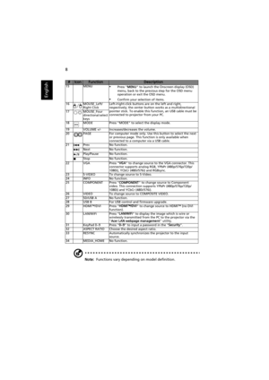 Page 188
English
Note:  Functions vary depending on model definition.
15 MENU•Press MENU to launch the Onscreen display (OSD) 
menu, back to the previous step for the OSD menu 
operation or exit the OSD menu.
•Confirm your selection of items.
16 MOUSE_Left/
Right ClickLeft-/right-click buttons are on the left and right, 
respectively; the center button works as a multidirectional 
pointer stick. To enable this function, an USB cable must be 
connected to projector from your PC. 17 MOUSE_Four 
directional select...