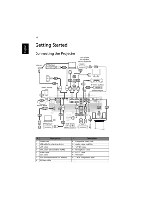 Page 2010
English
Getting Started
Connecting the Projector
#Description#Description
1 Power cord 9 Composite video cable
2 USB cable for charging device 10 Audio cable Jack/RCA
3 LAN cable 11 12V DC cable
4 MHL cable (MicroUSB to HDMI) 12 Microphone cable
5 HDMI cable 13 RS232 cable
6 VGA cable 14 USB cable
7 VGA to component/HDTV adapter 15 3 RCA component cable
8 S-Video cable
HDBaseT 1/MHL
DC 5V OUT LANMin-USB
VGA IN 1 VGA OUT  2YS-VIDEO
VIDEOAUDIO IN L
AUDIO IN
MIC-IN AUDIO OUT
AUDIO IN R Pr/Cr Pb/Cb
RS232...
