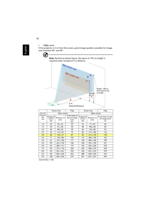 Page 2616
English
•1080p series
If the projector is 3 m from the screen, good image quality is possible for image 
sizes between 60 and 96.
Note: Remind as below figure, the space of 139 cm height is 
required when located at 3 m distance.
Desired
Distance 
(m)
Screen sizeTopScreen sizeTop
(Min zoom) (Max zoom)
Diagonal 
(inch)
W (cm) x H 
(cm) From base to 
top of image 
(cm)
Diagonal 
(inch)
W (cm) x H 
(cm)From base to top 
of image (cm)

1.0 20 45 x 25 29 32 71 x 40 46
1.5 30 67 x 38 44 48 106 x 60 69
2.0...